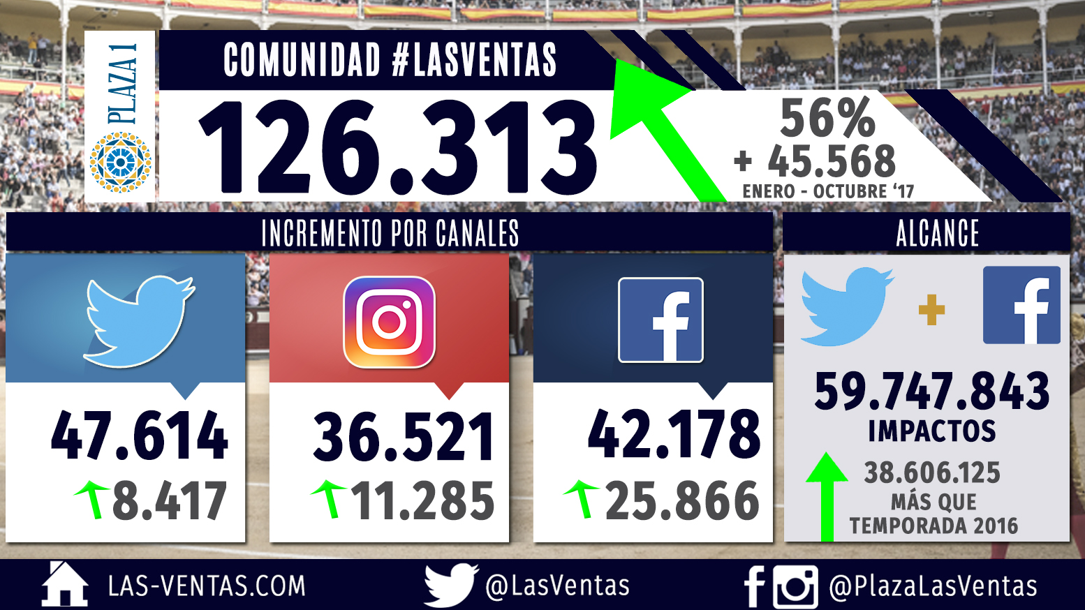 Las Ventas y el «boom» de las redes sociales