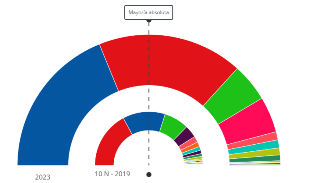 Los resultados electorales en España dejan a la tauromaquia en una situación comprometida