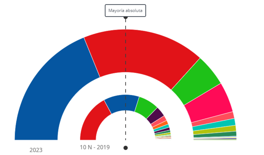 Los resultados electorales dejan a la tauromaquia en una situaciÃ³n comprometida